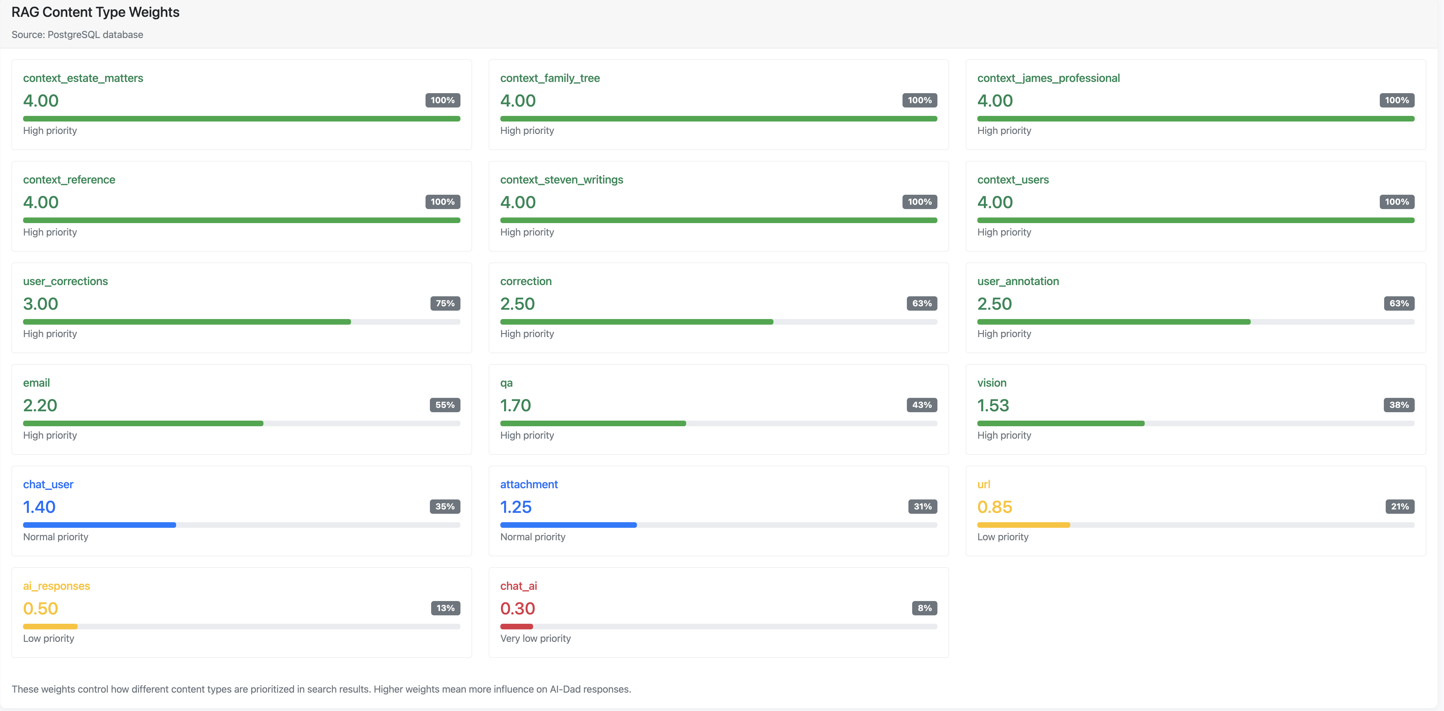 RAG Content Type Weights showing priority levels from context sources (4.00) to AI responses (0.50)