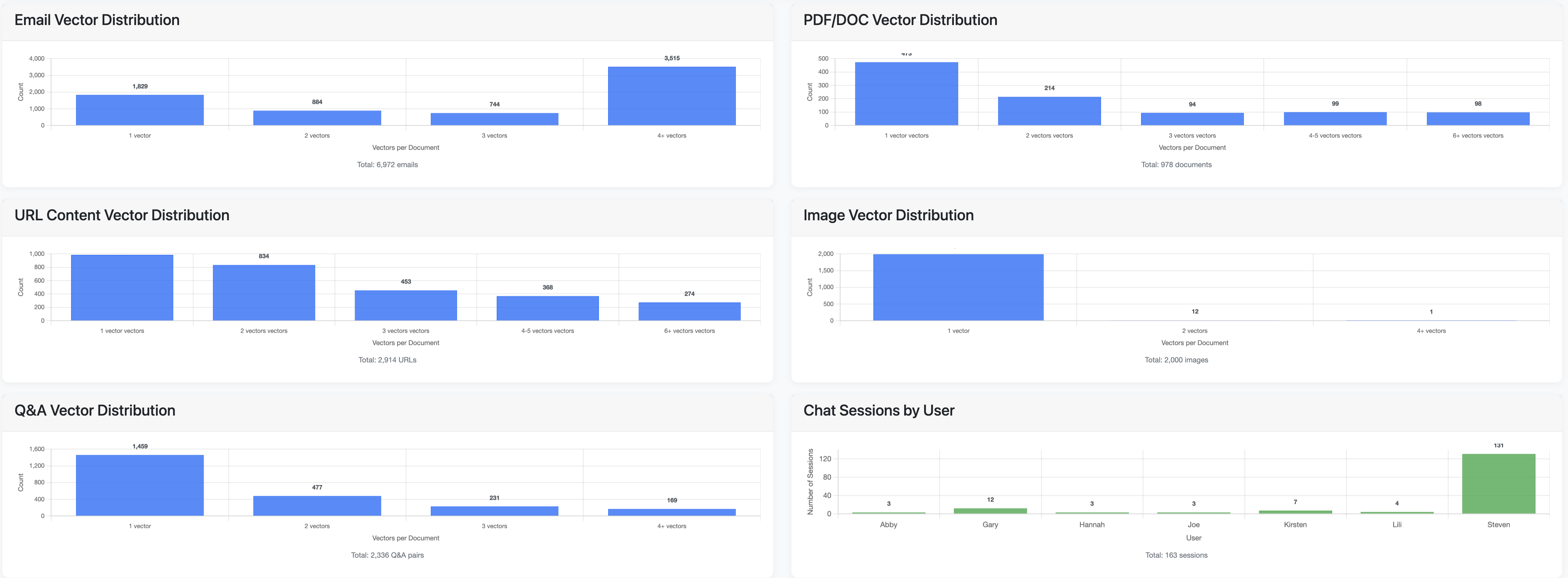Vector Distribution showing Email, PDF/DOC, URL, Image, Q&A, and Chat Session distributions across the database